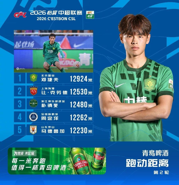 18岁新援邓捷夫中超首秀惊艳 12924米跑动登顶跑动