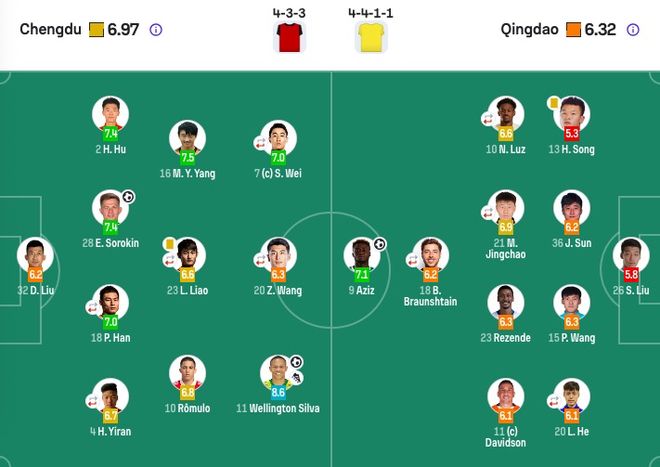 成都蓉城5-1大胜青岛西海岸 费利佩生日帽戏法助