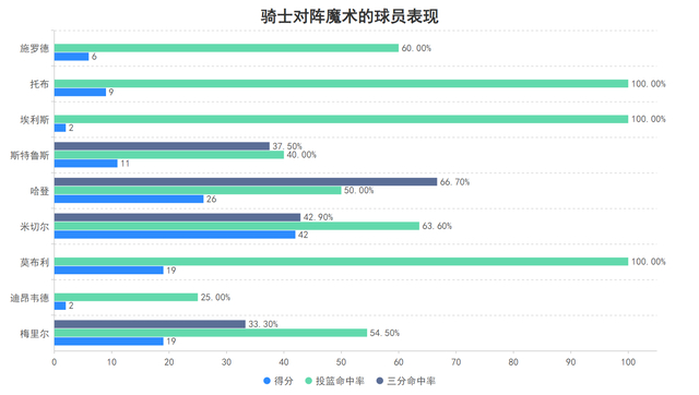 米切尔关键抛投锁定胜局 骑士42分狂奔掀翻魔术