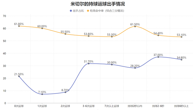 米切尔关键抛投锁定胜局 骑士42分狂奔掀翻魔术