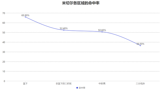 米切尔关键抛投锁定胜局 骑士42分狂奔掀翻魔术