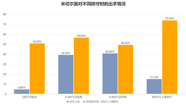 米切尔关键抛投锁定胜局 骑士42分狂奔掀翻魔术