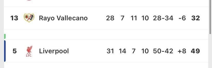 西甲巴列卡诺与英超利物浦同陷10场失利困境，排